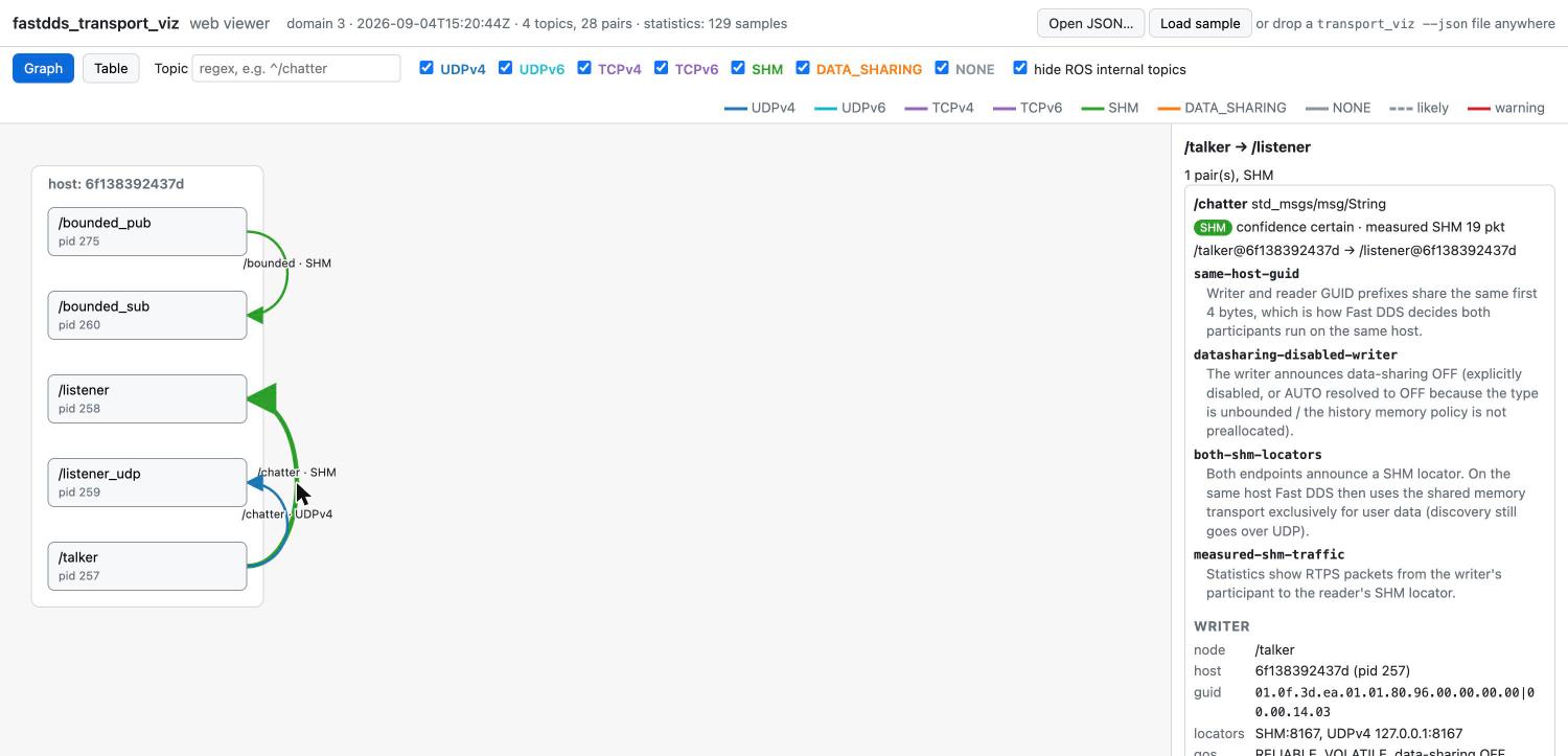 graph view