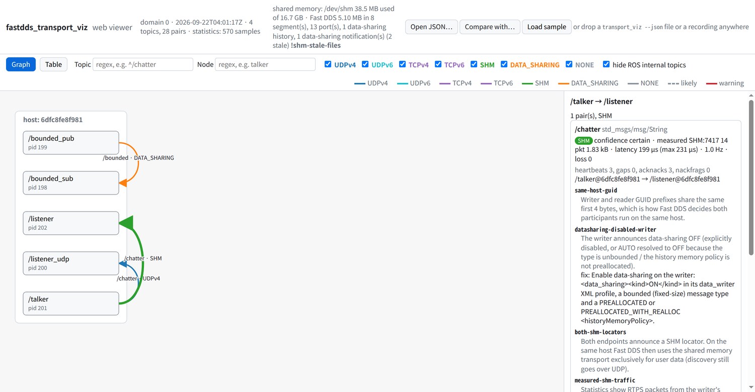 graph view